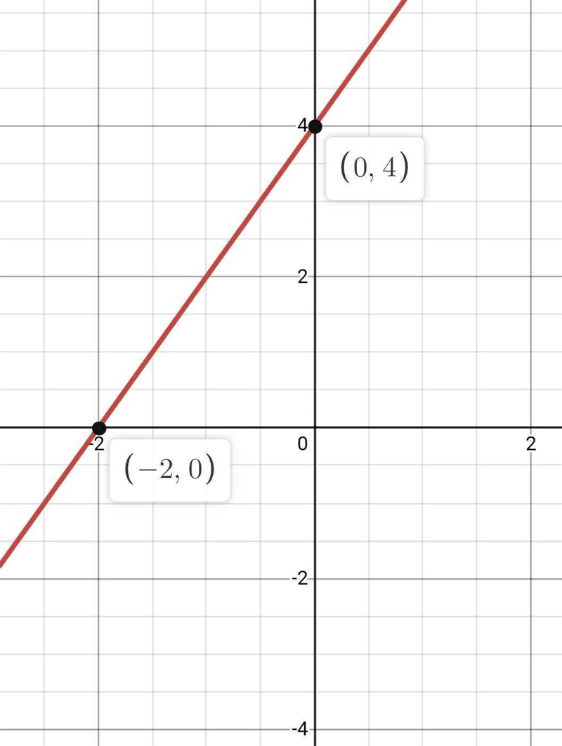 Find the intercepts and use them to graph the equation.-example-1