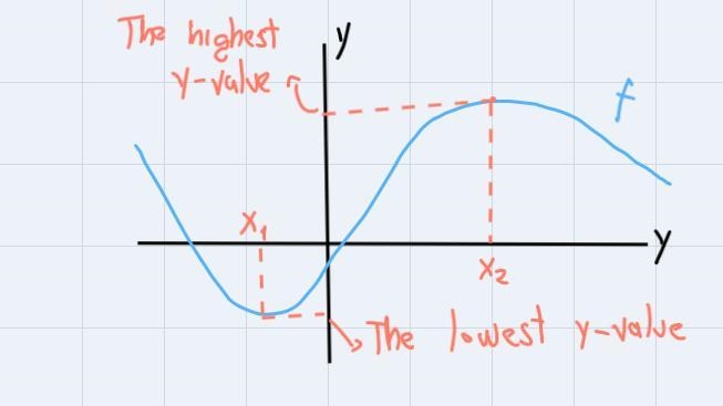 What does local minimum and maximum mean in Algebra 1A?-example-1