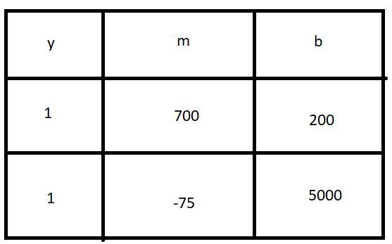 Type the correct answer in the box. Use numerals instead of words.This system of equations-example-1