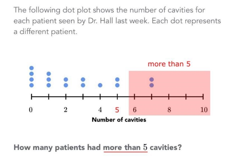 How many patients had more than 5 cavities?-example-1