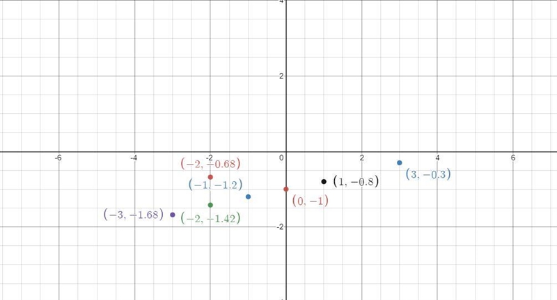 Graph. Fill in the blanks. Then include a table of the points used for the graph-example-2