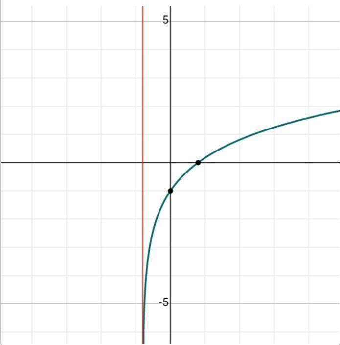 Graph. Fill in the blanks. Then include a table of the points used for the graph-example-3