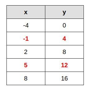 These points are linear. Find the slope. X -4 -1 2 5 8 y 0 4 8 12 16 [?] slope =-example-1