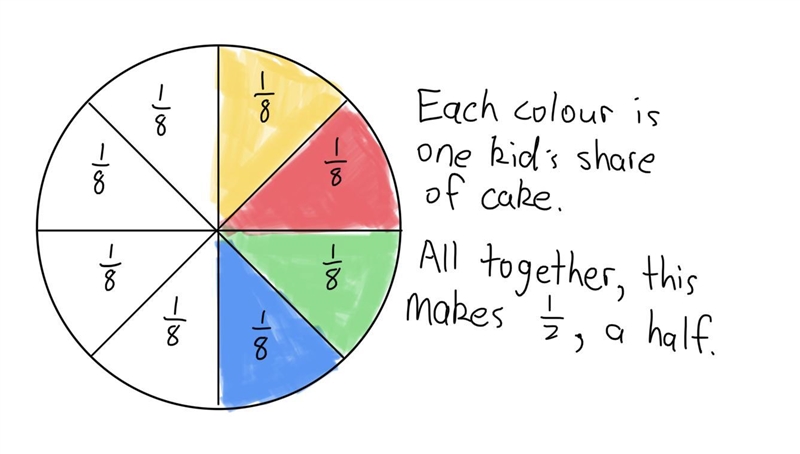 Solve the following problem. Mrs. Lapp gives each of 4 1/8children of a cake. How-example-1