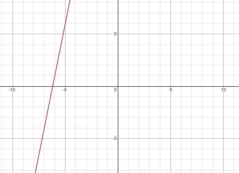 Graph a line that contains the point (-6,1) and has a slope of 5-example-1