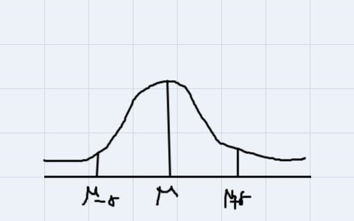 The mean of a set of data is 25 with a standard deviation of 2. What is the interval-example-1