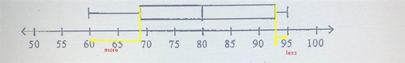 The box-and-whisker plot shows the test scores of 30 students on a math test. Complete-example-2