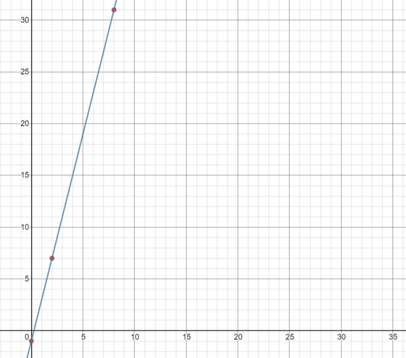 Grahp the equation y= 4x- 1 by plotting points.-example-1