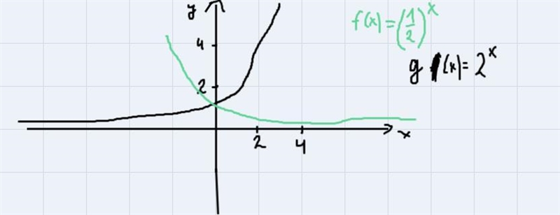 For y = 10*0.5^x (that is read y equals ten times one half to the power of x), doesthis-example-1