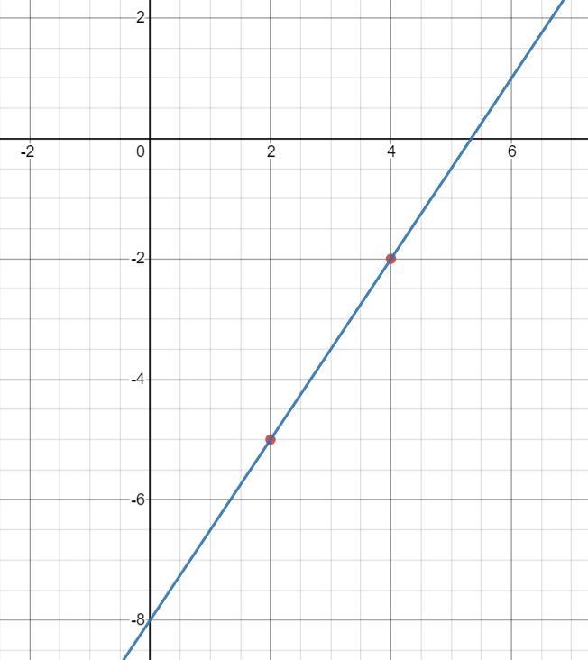 3x - 2y = 16Please graph, show slope, and y intercept-example-1