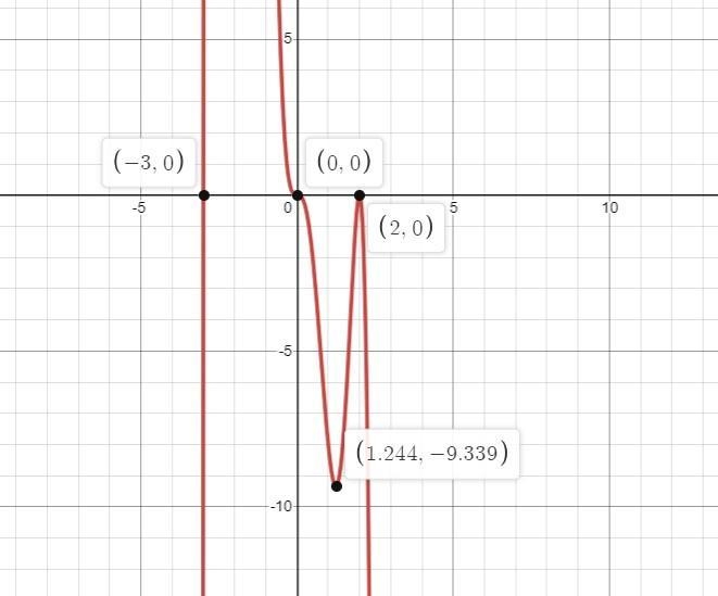 -8) let f(x) = - 2x^3 (x - 2)^2(x + 3). Do the following:a). Find the zeros and their-example-1