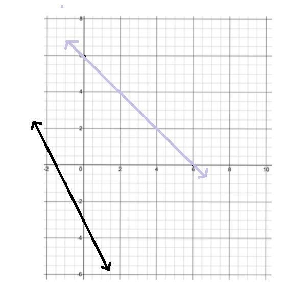 Graph Y=-2x-3 and y=-x+6-example-1