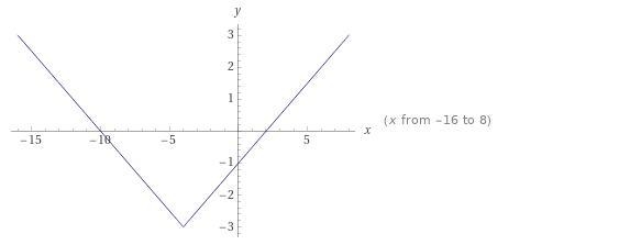 Make a sketch of the graph the absolute value equation.Be sure to label the increments-example-1