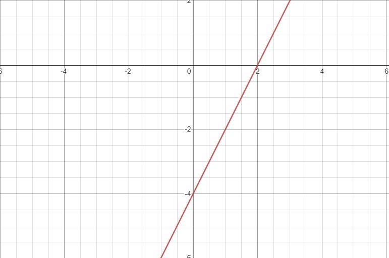 Consider f(x) = 2x − 4 and g(x)= (x+1)2-6. Identify all points where f(x) and g(x-example-1