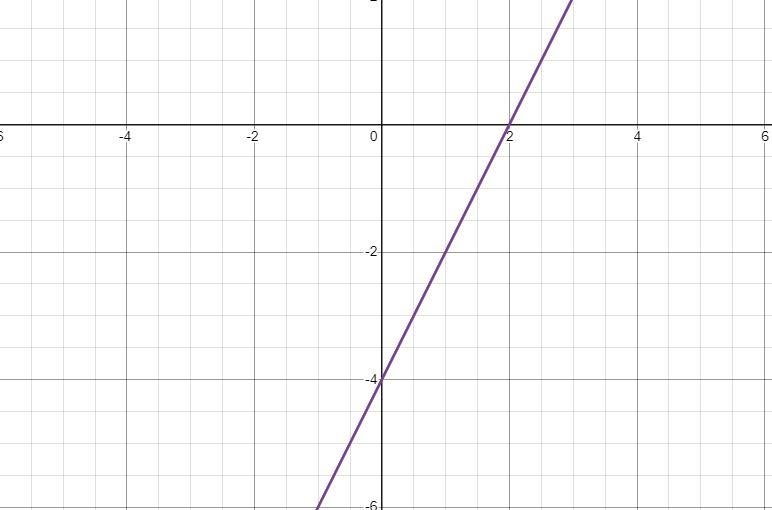 Consider f(x) = 2x − 4 and g(x)= (x+1)2-6. Identify all points where f(x) and g(x-example-2