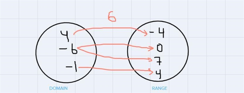 Suppose that the relation G is defined as follows. G={(4, -4), (-6,0), (-6, -7), (-1, 4)}Give-example-1