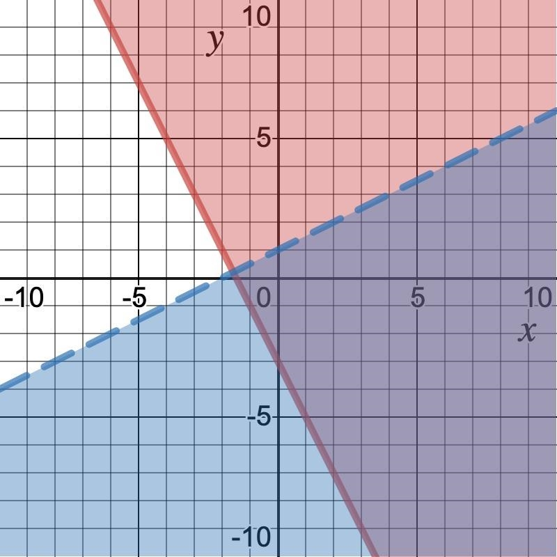 Which of the following ordered pairs is a solution to the graph of the system of inequalities-example-1