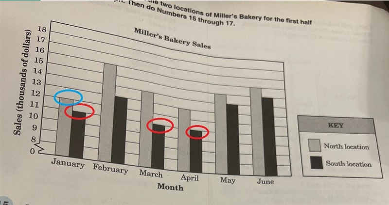 a. During how many months were the salesat either location less than $13,000 ?b. The-example-1