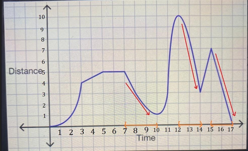 42. Use the graph below to answer all questions. Assume the graph isincremented by-example-3