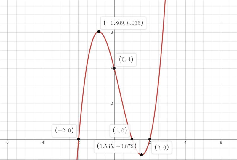 What will a graph of a polynomial function g(x)=(x + 2)( x - 1)( x-2) look like?-example-1