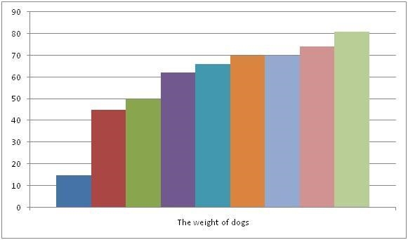 The weight, in pounds, of dogs at the Humane Society are listed:{15, 45, 50, 62, 66, 70, 70, 74, 81} Determine-example-1