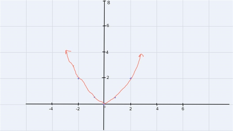 Given y=0.5x^2, describe the transformation (x,y) --> (x,4y) and sketch the graph-example-1