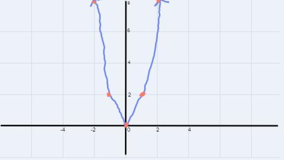 Given y=0.5x^2, describe the transformation (x,y) --> (x,4y) and sketch the graph-example-2