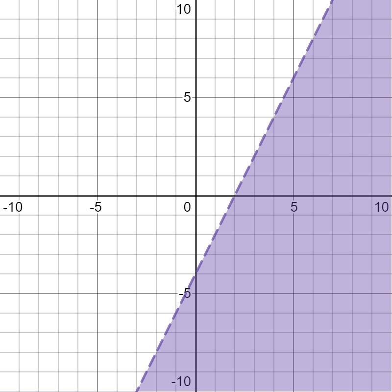 3y+12<6xwhich order pair is a solution of the inequality-example-1