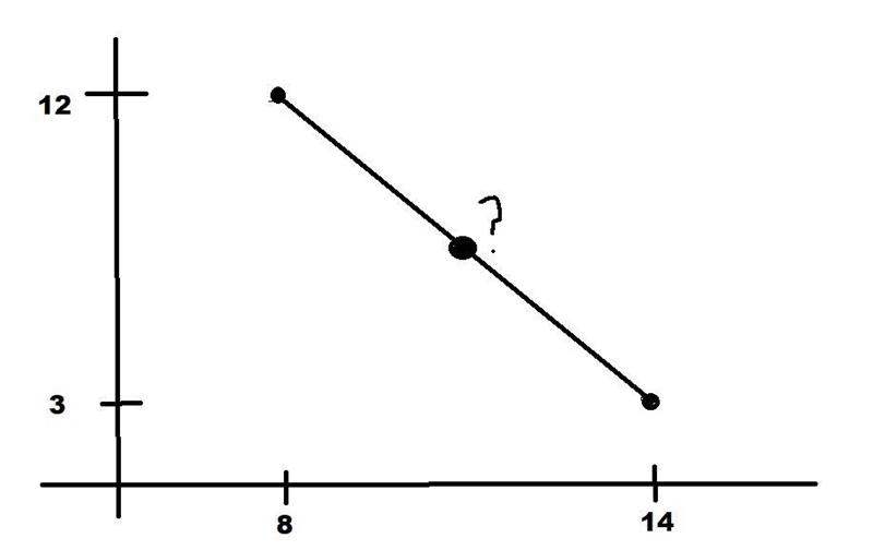 Sadie models her neighborhood on a coordinate plane so that her school is at (8, 12) and-example-1