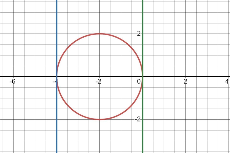 Find the equation(s) of the tangent(s) to the circle :2.1. (x + 2 {)}^(2) + {y}^(2) = 4 \: at-example-1