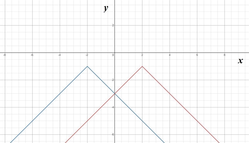 The function shown is reflected across the y-axis tocreate a new function.4-321-5-4-3-2-11- 12345 xAYRIS-example-1