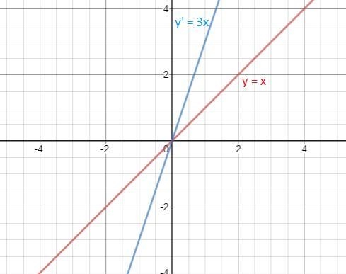 1. Sketch the graph of y = x that is stretched vertically by a factor of 3. (Hint-example-1