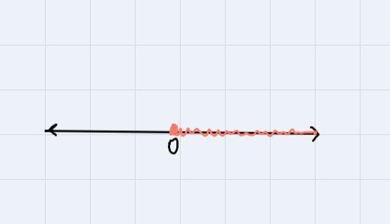 the graph of an inequality has a circle at 0 and the ray moves to the right what inequality-example-1