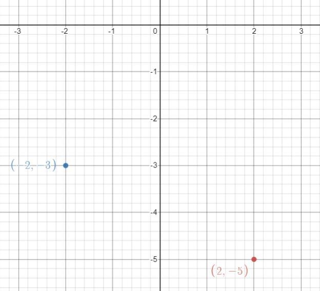 Explain how to translate the point (2,-5) west 4 units and north 2 units.-example-1