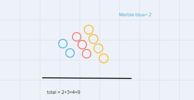 A bag with 9 marbles is shown below. (2 marbles are blue, 3 are red, and 4 are yellow-example-1