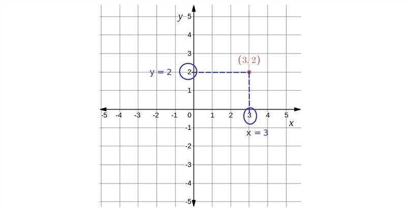 Graph the point (3,2)-example-1