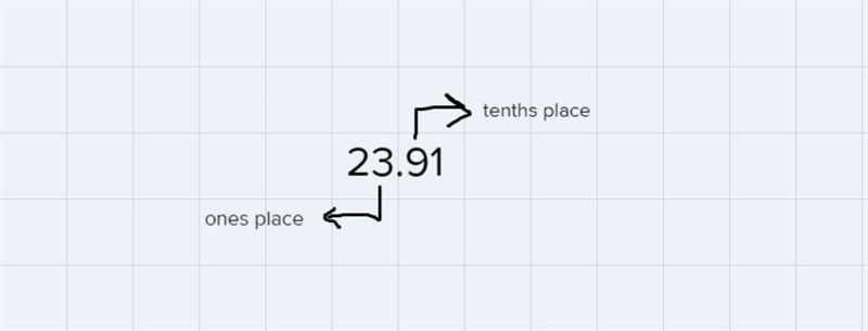 Give the digits in the ones place and the tenths place 23.91-example-1