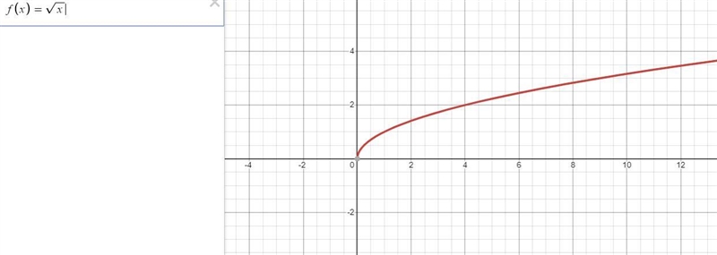 Question 15 of 15Which of the following are characteristics of the graph of the square-example-1