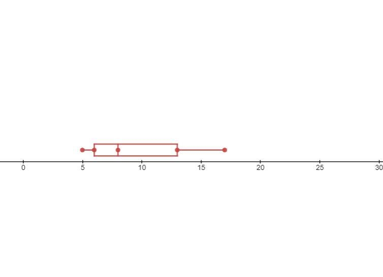 Measure and create a box and whiskers plot for the following set a of data 5,5,6,6,7,7,8,10,13,13,14,16,17-example-1