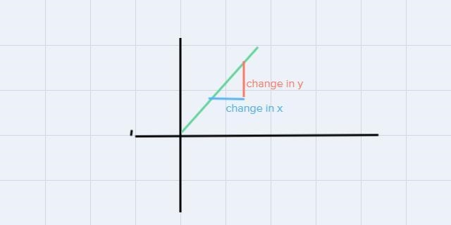 FIND THE RATE CHANGE FOR FG AND OVER WHAT INTERVALS OF TIME IS MICHA TRAVELING THE-example-1