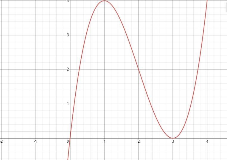 Based on the graph, what are the solutions of theequationx^3 - 6x^2 + 9x = 0?x = 3x-example-1