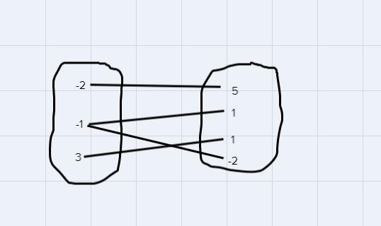 Express each relation using the representations provided (table, graph, mapping). Identify-example-1