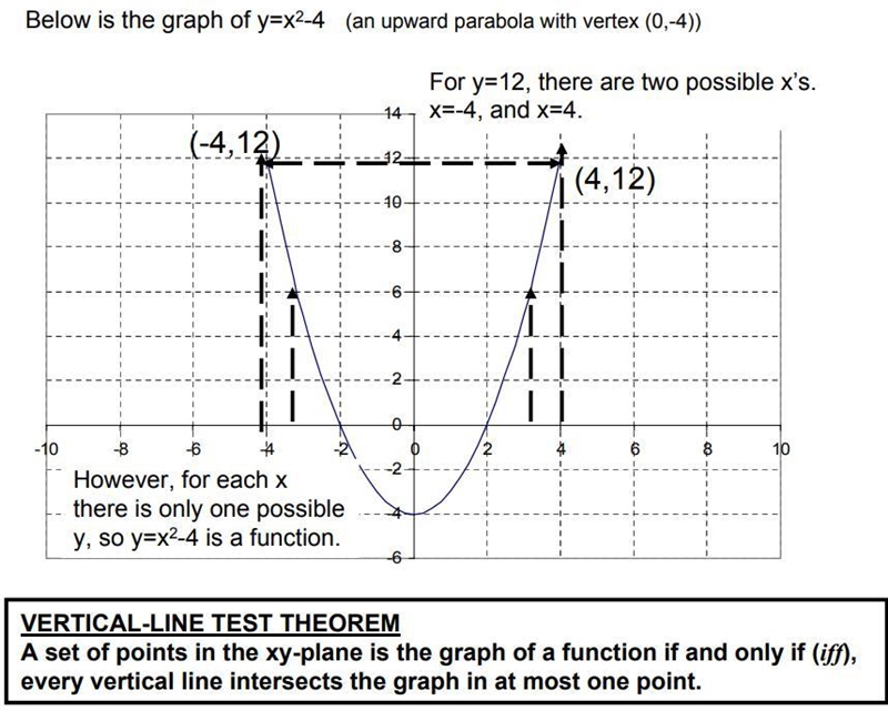 Question 1 options: Is the relation in this set of points a function? {(-2, 6) , (4, 5) , (3, -3) , (6, 9), (4, -4)} State-example-1