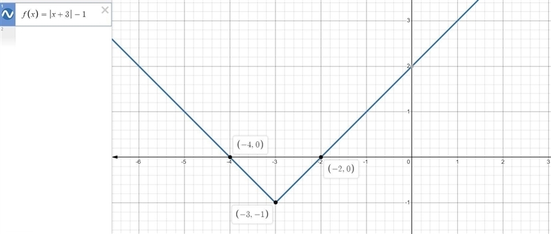 Given the following absolute value function sketch the graph of the function and find-example-1