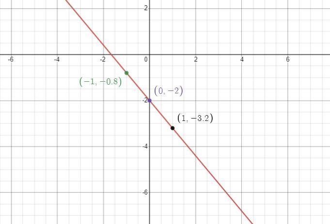 Enter the equation in slope intercept form. Then graph the line described by the equation-example-1