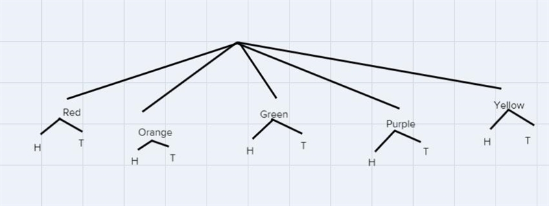 Make a tree diagram, Please complete number 18.Please be quick, I am in a hurry.-example-1