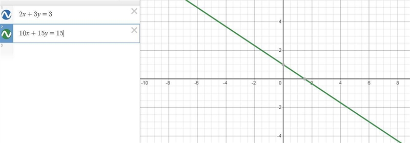 Solve the system of equations using the method of substitution. Identify whether the-example-1