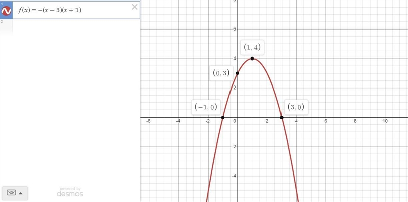 Use the parabola tool to graph the quadratic function f(x)=−(x−3)(x+1).-example-1