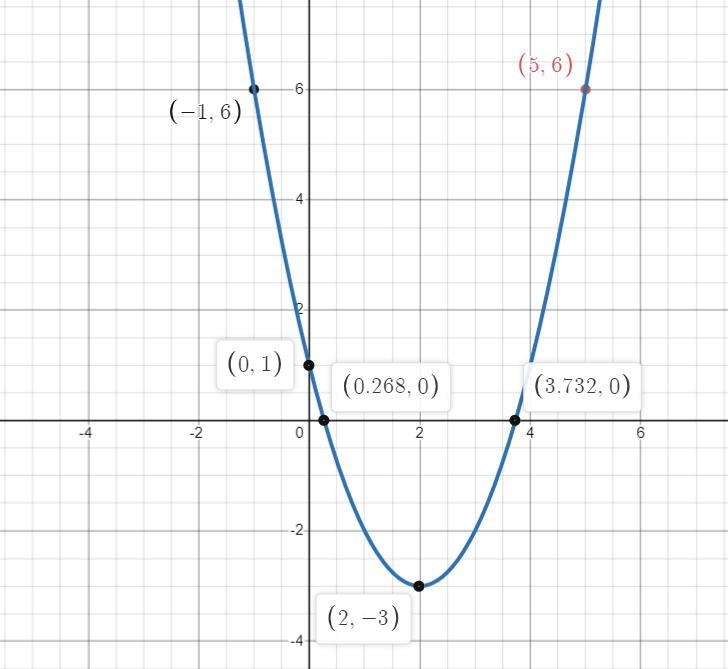 The graph of f(x) = x² is translated to formg(x) = (x-2)2-3.--5-4-3-2-1-2+Which graph-example-2