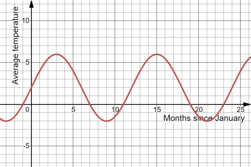 The average monthly temperature T(m), in degrees Celsius, in a particular city varies-example-1